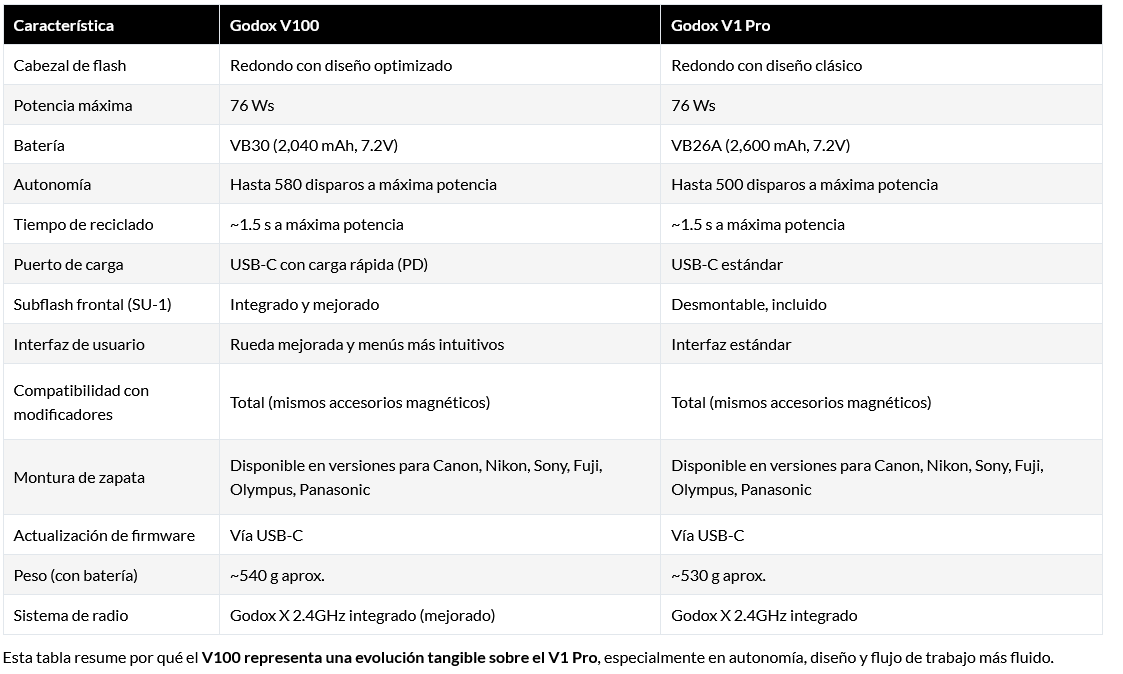 Godox V100 vs. V1 Pro: ¿Vale la pena dar el salto?